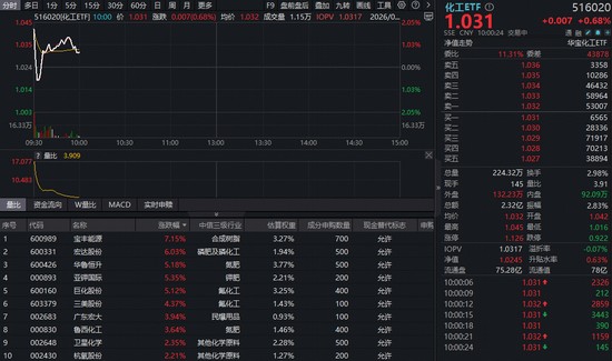 地缘冲突引爆化工行情，化工ETF（516020）盘中涨超1百分号！机构持续看好板块走势
