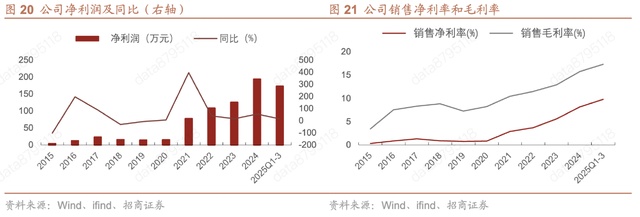 龙头，绝对龙头，又一周期之王，确定性拉满的同时，ROI还在狂飙！