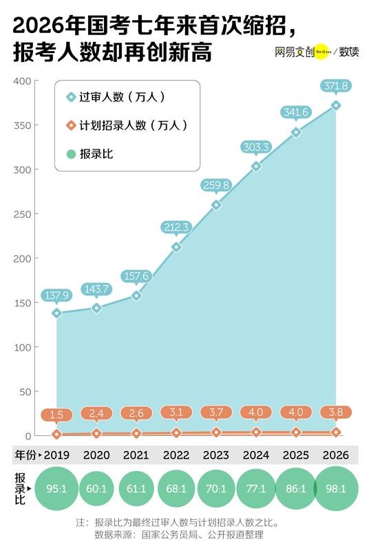  中国竞争最激烈的考试，挤破头也难上岸 新闻 中国竞争最激烈的考试，挤破头也难上岸 新闻
