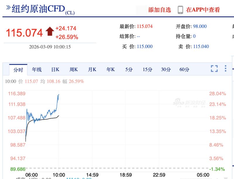  油气板块强势反弹，中海油股价刷新纪录高位。 股票财经 油气板块强势反弹，中海油股价刷新纪录高位。 股票财经 油气板块强势反弹，中海油股价刷新纪录高位。 股票财经