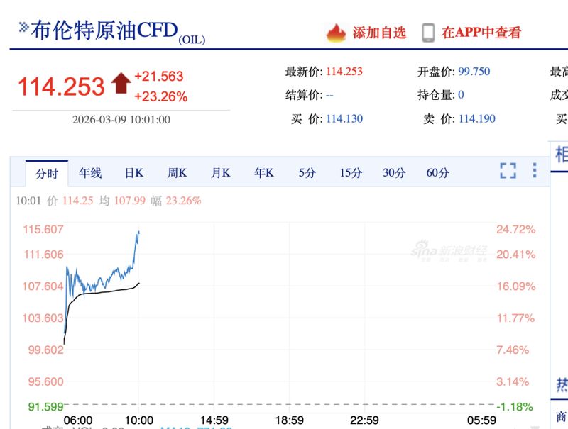  油气板块强势反弹，中海油股价刷新纪录高位。 股票财经 油气板块强势反弹，中海油股价刷新纪录高位。 股票财经 油气板块强势反弹，中海油股价刷新纪录高位。 股票财经