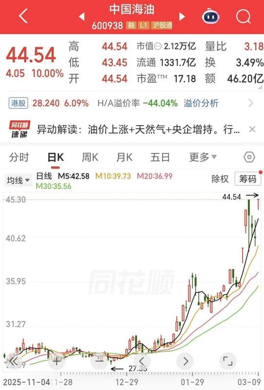  油气板块强势反弹，中海油股价刷新纪录高位。 股票财经 油气板块强势反弹，中海油股价刷新纪录高位。 股票财经 油气板块强势反弹，中海油股价刷新纪录高位。 股票财经