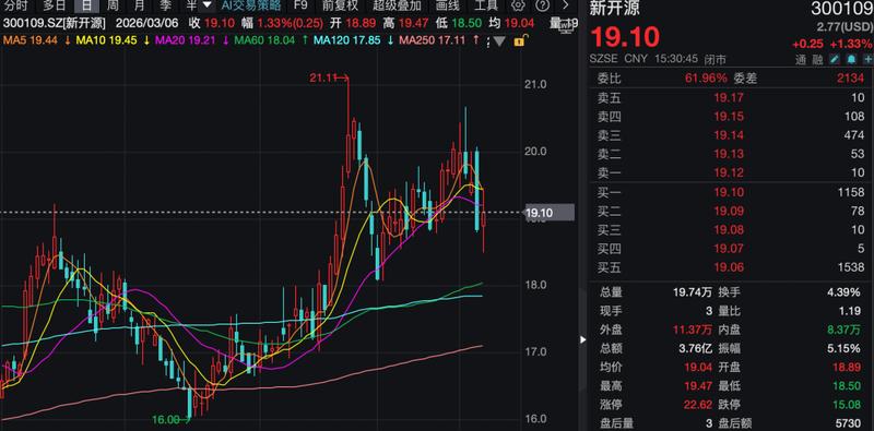  机构调研热潮涌现，新开源迎来业绩改善窗口；利通科技、富特科技备受关注 股票财经 机构调研热潮涌现，新开源迎来业绩改善窗口；利通科技、富特科技备受关注 股票财经 机构调研热潮涌现，新开源迎来业绩改善窗口；利通科技、富特科技备受关注 股票财经 机构调研热潮涌现，新开源迎来业绩改善窗口；利通科技、富特科技备受关注 股票财经 机构调研热潮涌现，新开源迎来业绩改善窗口；利通科技、富特科技备受关注 股票财经