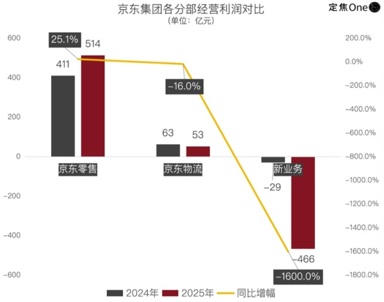  外卖投入导致亏损加剧，市场份额逐步积累；京东转向商超赛道，补贴力度持续加码。 股票财经 外卖投入导致亏损加剧，市场份额逐步积累；京东转向商超赛道，补贴力度持续加码。 股票财经 外卖投入导致亏损加剧，市场份额逐步积累；京东转向商超赛道，补贴力度持续加码。 股票财经 外卖投入导致亏损加剧，市场份额逐步积累；京东转向商超赛道，补贴力度持续加码。 股票财经 外卖投入导致亏损加剧，市场份额逐步积累；京东转向商超赛道，补贴力度持续加码。 股票财经
