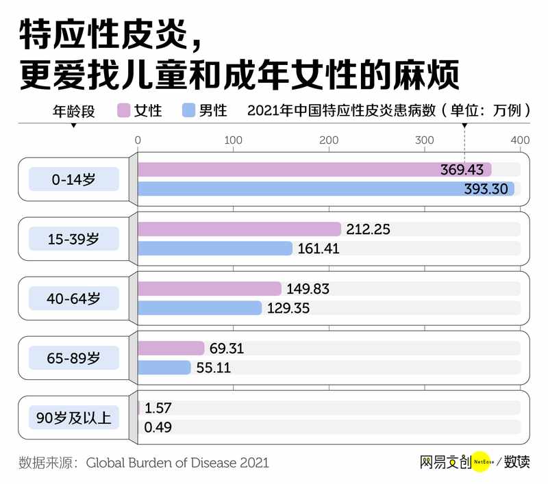  特应性皮炎缠身多年；患者生活质量明显下降 健康养生