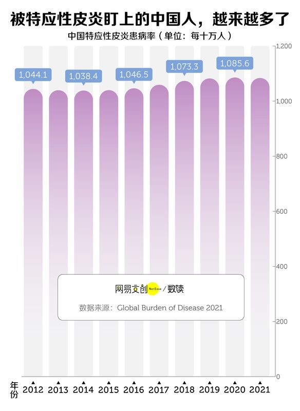  特应性皮炎缠身多年；患者生活质量明显下降 健康养生