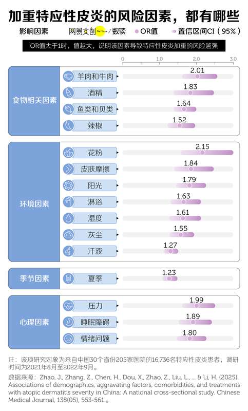  特应性皮炎缠身多年；患者生活质量明显下降 健康养生