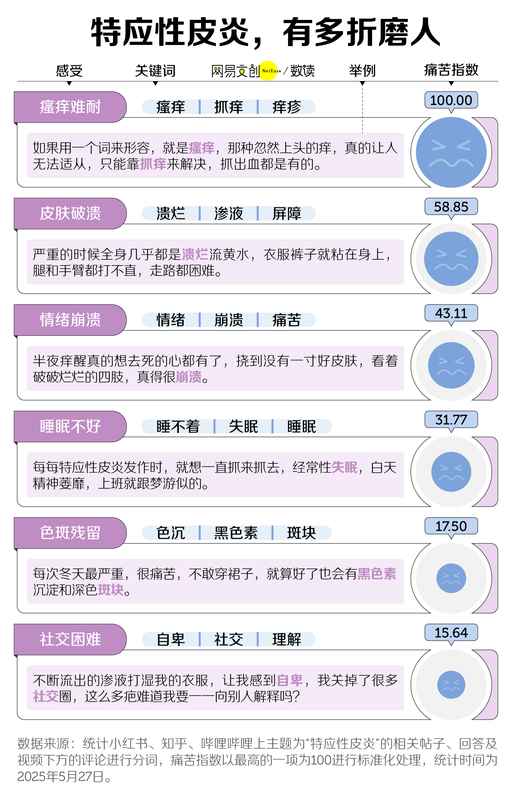  特应性皮炎缠身多年；患者生活质量明显下降 健康养生