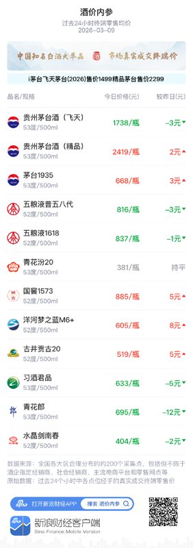  白酒市场价格小幅调整；终端零售均价整体回落；知名单品走势分化明显 股票财经 白酒市场价格小幅调整；终端零售均价整体回落；知名单品走势分化明显 股票财经 白酒市场价格小幅调整；终端零售均价整体回落；知名单品走势分化明显 股票财经 白酒市场价格小幅调整；终端零售均价整体回落；知名单品走势分化明显 股票财经