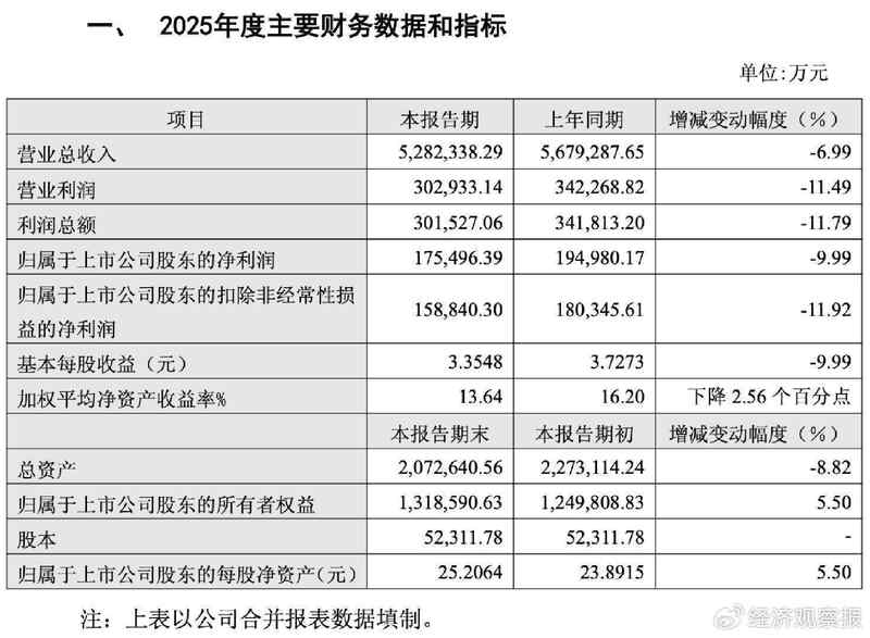  老凤祥2025年净利润出现下滑，黄金珠宝消费面临调整；行业分化格局逐步显现。 股票财经 老凤祥2025年净利润出现下滑，黄金珠宝消费面临调整；行业分化格局逐步显现。 股票财经 老凤祥2025年净利润出现下滑，黄金珠宝消费面临调整；行业分化格局逐步显现。 股票财经 老凤祥2025年净利润出现下滑，黄金珠宝消费面临调整；行业分化格局逐步显现。 股票财经 老凤祥2025年净利润出现下滑，黄金珠宝消费面临调整；行业分化格局逐步显现。 股票财经 老凤祥2025年净利润出现下滑，黄金珠宝消费面临调整；行业分化格局逐步显现。 股票财经