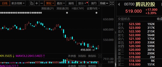  港股震荡调整中，资金偏好显现；连续增持科技标的投资逻辑透视。 股票财经 港股震荡调整中，资金偏好显现；连续增持科技标的投资逻辑透视。 股票财经 港股震荡调整中，资金偏好显现；连续增持科技标的投资逻辑透视。 股票财经 港股震荡调整中，资金偏好显现；连续增持科技标的投资逻辑透视。 股票财经 港股震荡调整中，资金偏好显现；连续增持科技标的投资逻辑透视。 股票财经 港股震荡调整中，资金偏好显现；连续增持科技标的投资逻辑透视。 股票财经 港股震荡调整中，资金偏好显现；连续增持科技标的投资逻辑透视。 股票财经 港股震荡调整中，资金偏好显现；连续增持科技标的投资逻辑透视。 股票财经 港股震荡调整中，资金偏好显现；连续增持科技标的投资逻辑透视。 股票财经