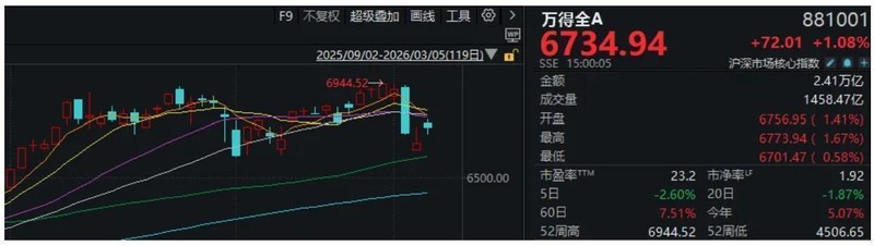 A股市场迎来显著修复，科技赛道重燃热情，光电板块集体爆发。 股票财经 A股市场迎来显著修复，科技赛道重燃热情，光电板块集体爆发。 股票财经 A股市场迎来显著修复，科技赛道重燃热情，光电板块集体爆发。 股票财经 A股市场迎来显著修复，科技赛道重燃热情，光电板块集体爆发。 股票财经 A股市场迎来显著修复，科技赛道重燃热情，光电板块集体爆发。 股票财经 A股市场迎来显著修复，科技赛道重燃热情，光电板块集体爆发。 股票财经 A股市场迎来显著修复，科技赛道重燃热情，光电板块集体爆发。 股票财经 A股市场迎来显著修复，科技赛道重燃热情，光电板块集体爆发。 股票财经 A股市场迎来显著修复，科技赛道重燃热情，光电板块集体爆发。 股票财经