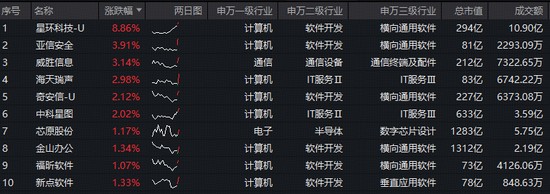  OpenAI推出GPT-5.4强化智能体；国产AI产业链活跃，科创人工智能ETF（589520）逆势表现突出。 IT技术 OpenAI推出GPT-5.4强化智能体；国产AI产业链活跃，科创人工智能ETF（589520）逆势表现突出。 IT技术 OpenAI推出GPT-5.4强化智能体；国产AI产业链活跃，科创人工智能ETF（589520）逆势表现突出。 IT技术 OpenAI推出GPT-5.4强化智能体；国产AI产业链活跃，科创人工智能ETF（589520）逆势表现突出。 IT技术