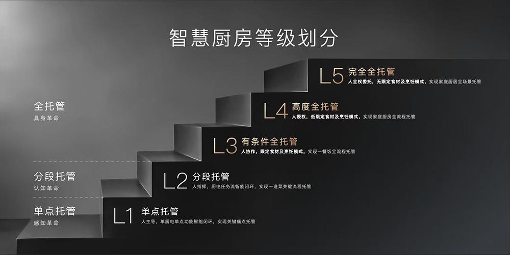  全球智慧厨房迎来新标准；方太发布L1-L5等级划分，开启生态协同时代。 IT技术 全球智慧厨房迎来新标准；方太发布L1-L5等级划分，开启生态协同时代。 IT技术 全球智慧厨房迎来新标准；方太发布L1-L5等级划分，开启生态协同时代。 IT技术 全球智慧厨房迎来新标准；方太发布L1-L5等级划分，开启生态协同时代。 IT技术 全球智慧厨房迎来新标准；方太发布L1-L5等级划分，开启生态协同时代。 IT技术