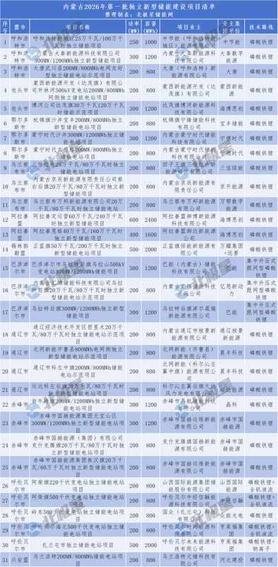  内蒙古2026年首批独立储能项目正式下发，规模显著，主体多元！ IT技术 内蒙古2026年首批独立储能项目正式下发，规模显著，主体多元！ IT技术