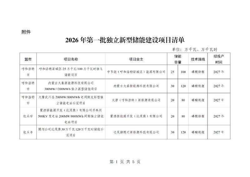  内蒙古2026年首批独立储能项目正式下发，规模显著，主体多元！ IT技术 内蒙古2026年首批独立储能项目正式下发，规模显著，主体多元！ IT技术