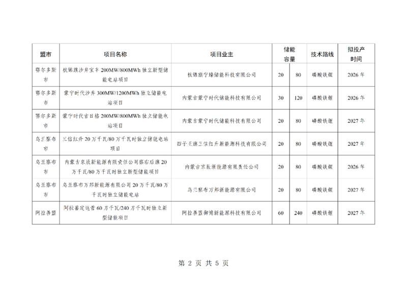  内蒙古2026年首批独立储能项目正式下发，规模显著，主体多元！ IT技术 内蒙古2026年首批独立储能项目正式下发，规模显著，主体多元！ IT技术