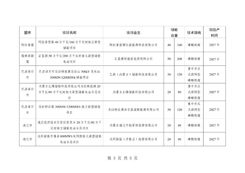  内蒙古2026年首批独立储能项目正式下发，规模显著，主体多元！ IT技术 内蒙古2026年首批独立储能项目正式下发，规模显著，主体多元！ IT技术