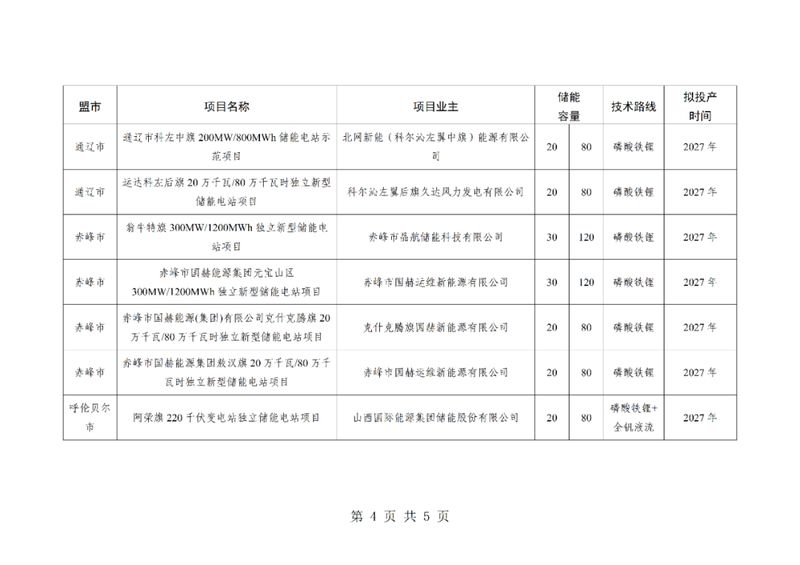  内蒙古2026年首批独立储能项目正式下发，规模显著，主体多元！ IT技术 内蒙古2026年首批独立储能项目正式下发，规模显著，主体多元！ IT技术
