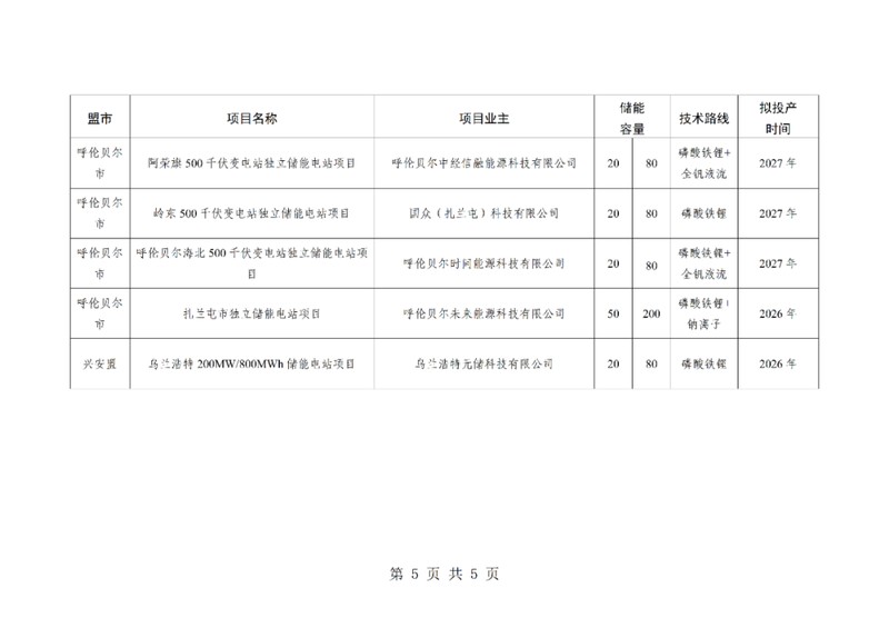  内蒙古2026年首批独立储能项目正式下发，规模显著，主体多元！ IT技术 内蒙古2026年首批独立储能项目正式下发，规模显著，主体多元！ IT技术