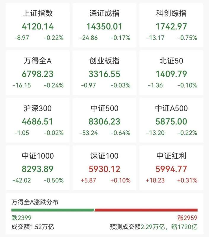 A股早盘震荡调整，化工板块强势拉升。