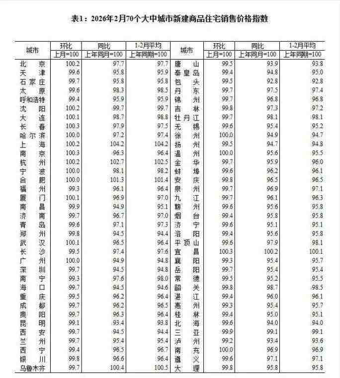  一线城市房价止跌回暖，北京上海领衔上涨；大户型需求强劲，小阳春行情渐显。 房产家居