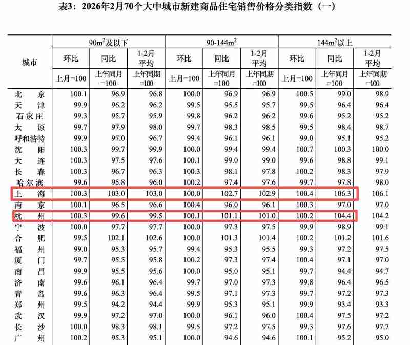  一线城市房价止跌回暖，北京上海领衔上涨；大户型需求强劲，小阳春行情渐显。 房产家居