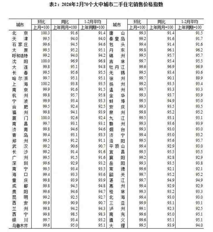  一线城市房价止跌回暖，北京上海领衔上涨；大户型需求强劲，小阳春行情渐显。 房产家居