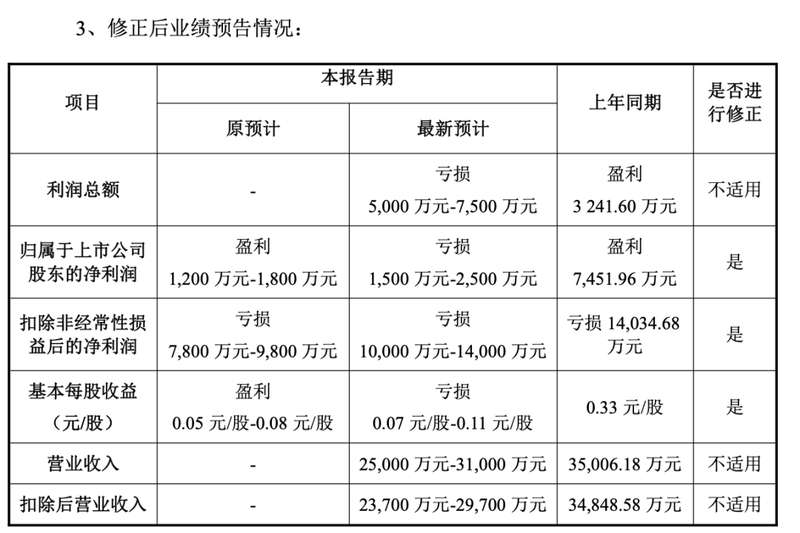  IVD头部企业盈利承压，明德生物修正预告转亏；经营现状保持稳定。 股票财经 IVD头部企业盈利承压，明德生物修正预告转亏；经营现状保持稳定。 股票财经 IVD头部企业盈利承压，明德生物修正预告转亏；经营现状保持稳定。 股票财经 IVD头部企业盈利承压，明德生物修正预告转亏；经营现状保持稳定。 股票财经 IVD头部企业盈利承压，明德生物修正预告转亏；经营现状保持稳定。 股票财经 IVD头部企业盈利承压，明德生物修正预告转亏；经营现状保持稳定。 股票财经 IVD头部企业盈利承压，明德生物修正预告转亏；经营现状保持稳定。 股票财经 IVD头部企业盈利承压，明德生物修正预告转亏；经营现状保持稳定。 股票财经
