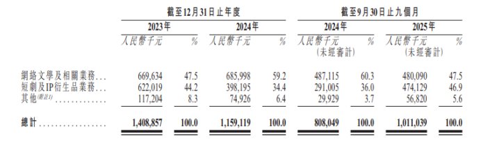  中文在线冲击港股上市之路；海外短剧布局加速推进；高管减持计划引发关注。 股票财经 中文在线冲击港股上市之路；海外短剧布局加速推进；高管减持计划引发关注。 股票财经 中文在线冲击港股上市之路；海外短剧布局加速推进；高管减持计划引发关注。 股票财经 中文在线冲击港股上市之路；海外短剧布局加速推进；高管减持计划引发关注。 股票财经
