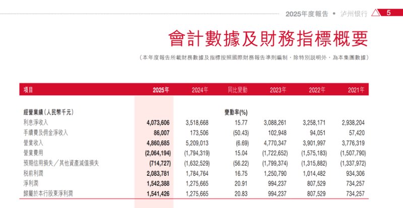 泸州银行资产规模稳步扩张；净利润保持连续增长态势；收入结构优化仍需深入推进。