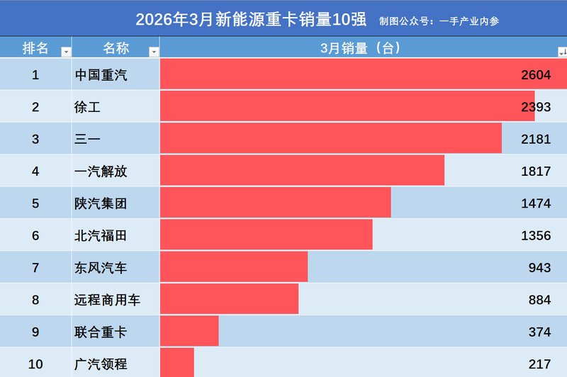 【技术深度】数据拆解：新能源重卡市场格局重塑的底层逻辑 汽车科技 【技术深度】数据拆解：新能源重卡市场格局重塑的底层逻辑 汽车科技